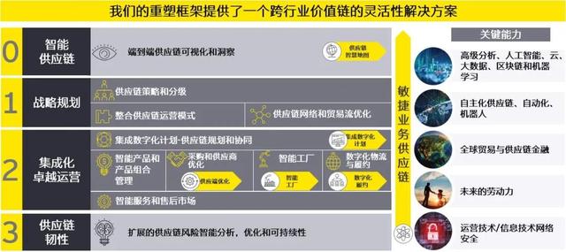 乘風破浪，變革轉型 供應鏈的發展機遇與挑戰